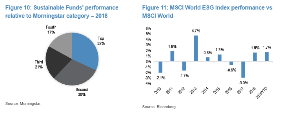Gráfico sobre rendimientos de fondos sostenibles en función de categoría Morningstar