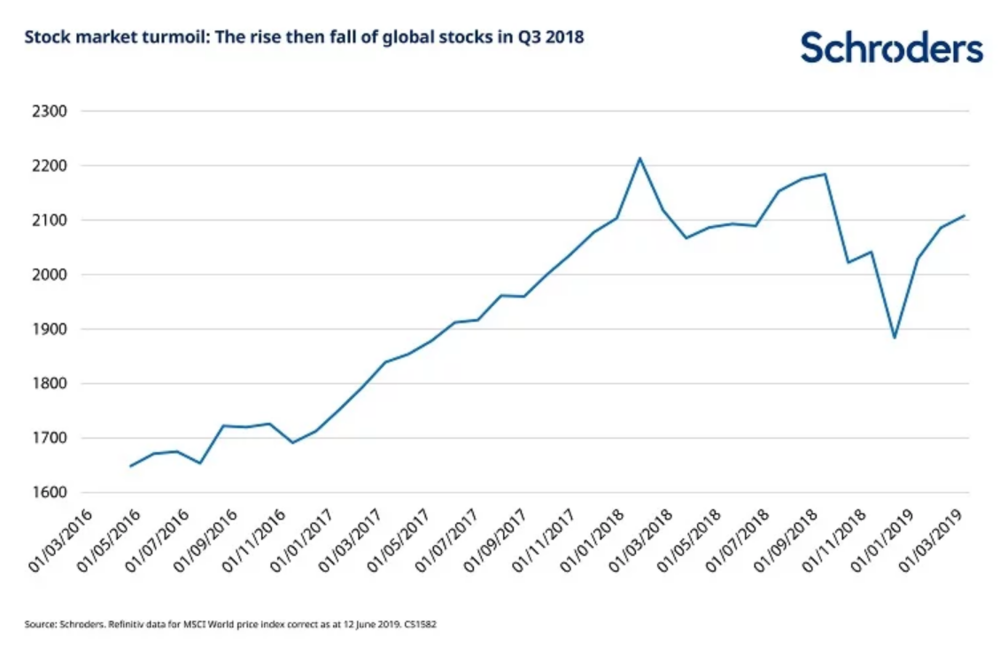 Gráfico evolución del mercado de acciones 2016-2019
