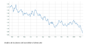 El gráfico semanal: El euro pasa horas bajas