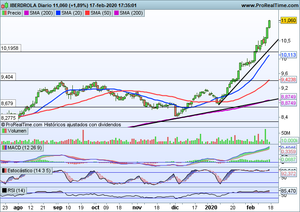 El efecto coronavirus sigue pesando en los mercados. Análisis Banco de Santander Vs Iberdrola. También Ibex-35, Dax, DJI