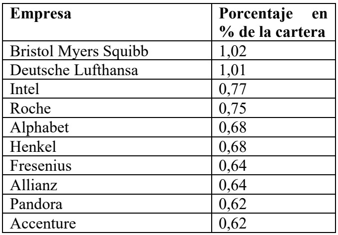 Tabla con empresas individuales de la cartera