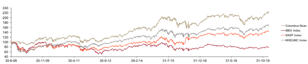 Gráfico evolución fondos vs índices