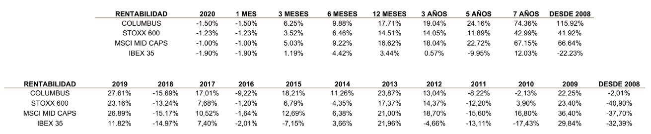 Tabla rentabilidades 