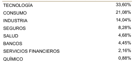 Posición por sector