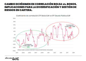 Correlación Bolsa vs. Bonos y problemas para la diversificación tradicional