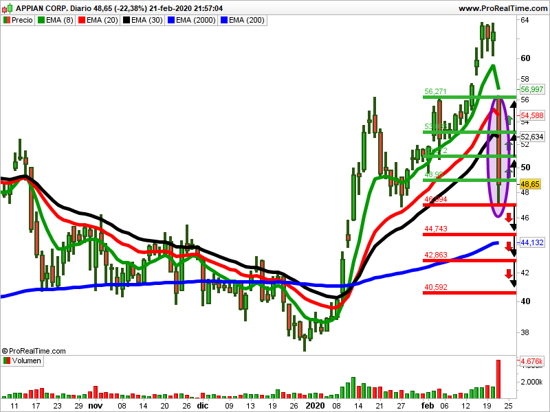 gráfico velas Appian