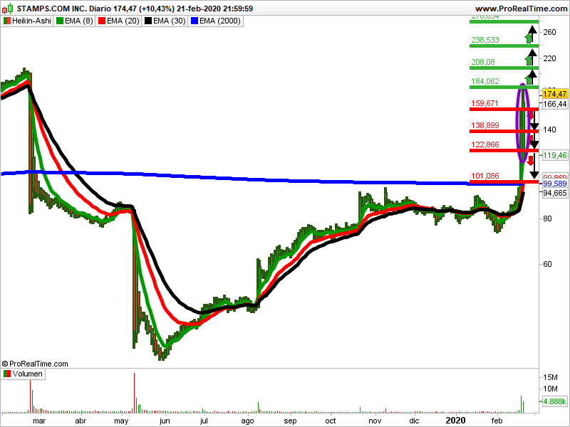 Stamps evolución acciones