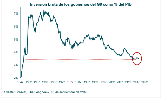 Gráfico gasto en infraestructuras en el mundo desarrollado