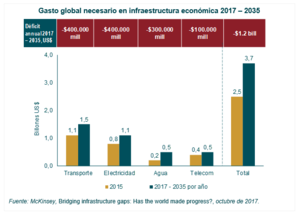 El déficit crónico en el gasto mundial en infraestructura