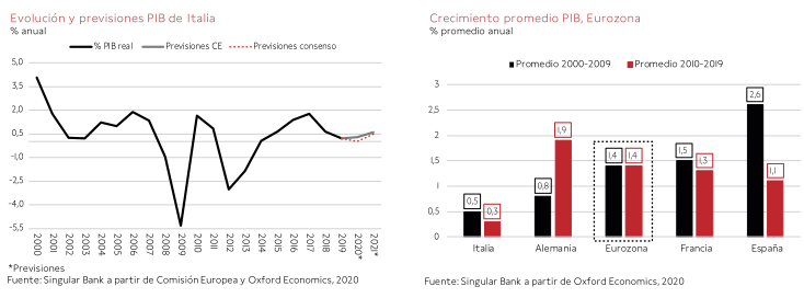 Economía Italia
