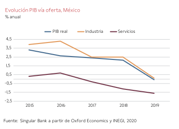 pib mexico