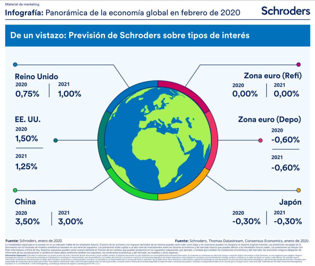 Infografía Schroders febrero 2020