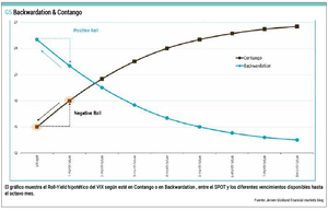 El poder predictivo del contango de la volatilidad
