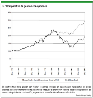 El Mejor Sistema de Inversión: Promediar a la baja