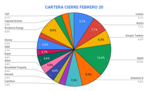 Cierre Cartera Febrero 2020
