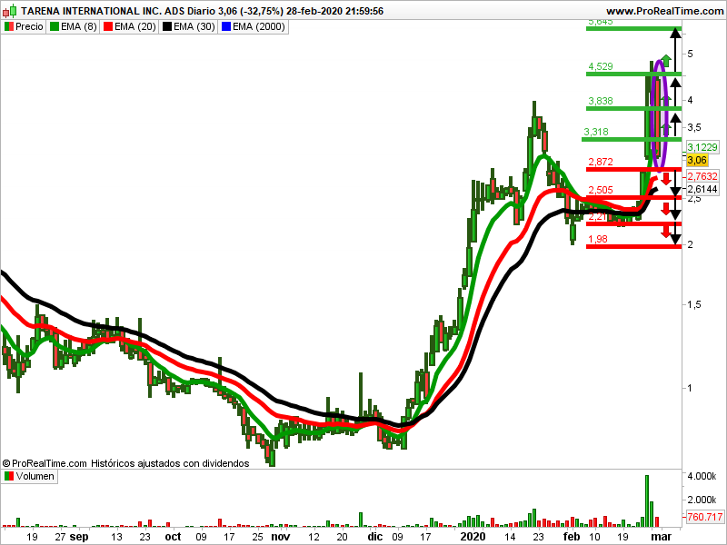 Tarena International cotización 