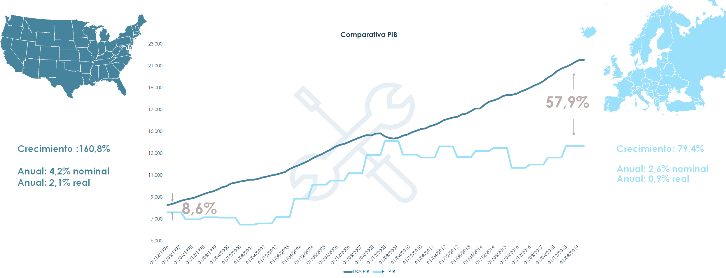 Gráfico comparativa PIB