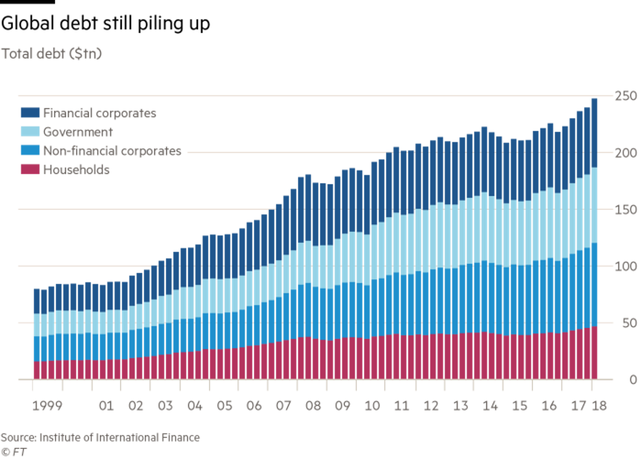 Gráfico deuda global