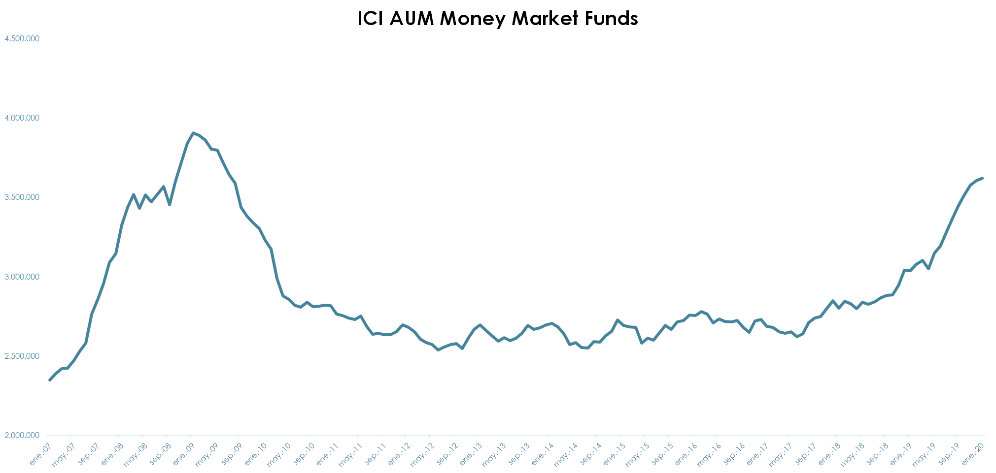 Evolución mercado de fondo monetario