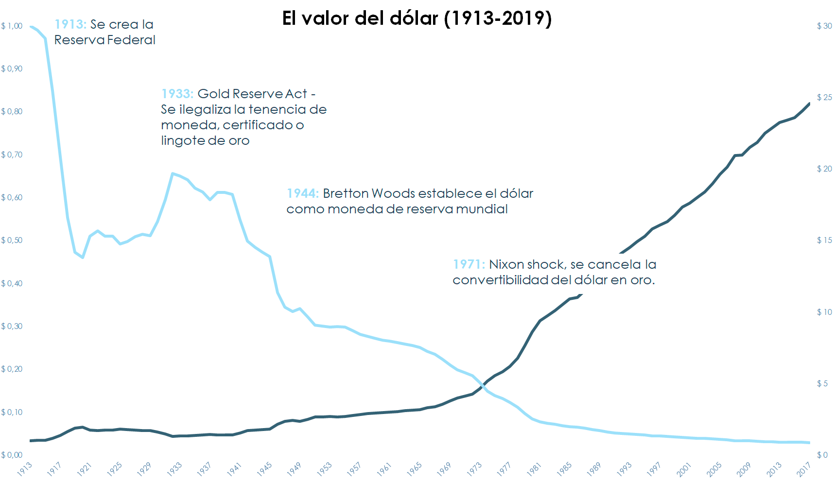 Gráfico evolución valor del dólar