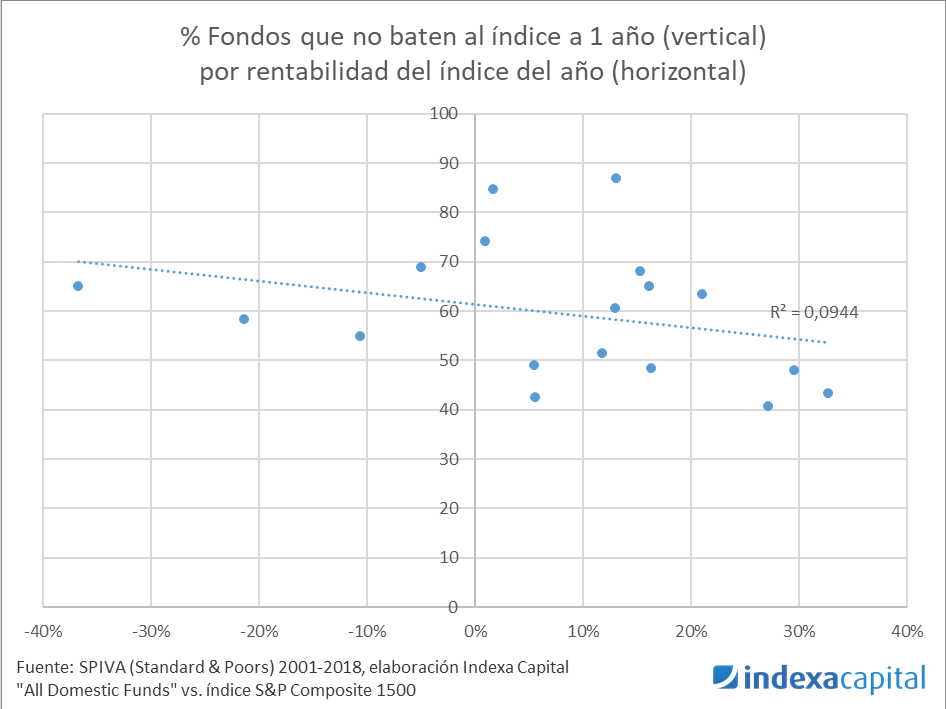 Gráfico fondos que baten el índice