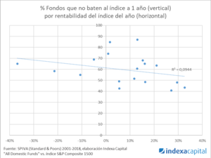 No existe evidencia de que los gestores activos te protegen ante caídas