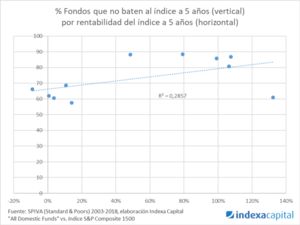 No existe evidencia de que los gestores activos te protegen ante caídas
