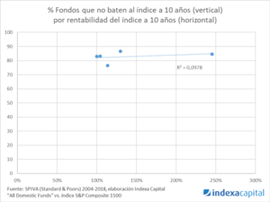 No existe evidencia de que los gestores activos te protegen ante caídas