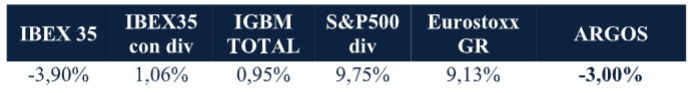Tabla dividendos Argos