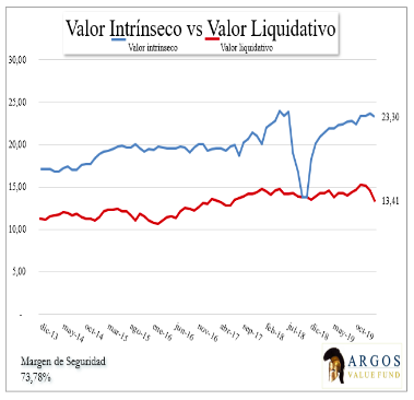 Gráfico evolución valor intrínseco vs Valor liquidativo