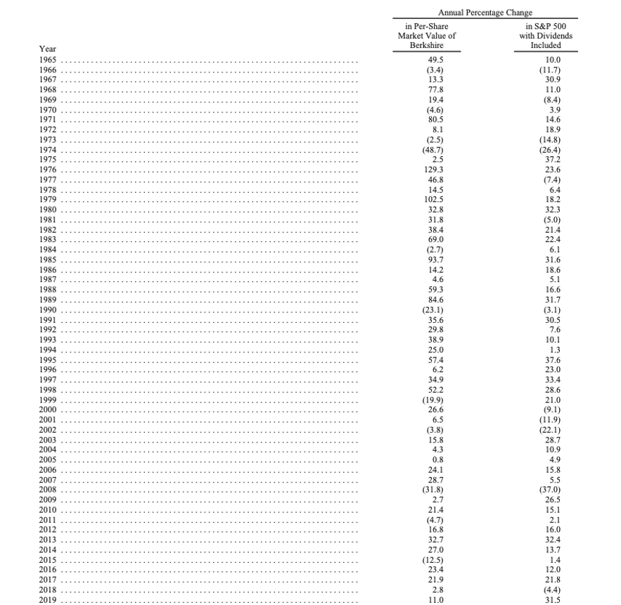 Tabla rendimientos Berkishire vs SP500