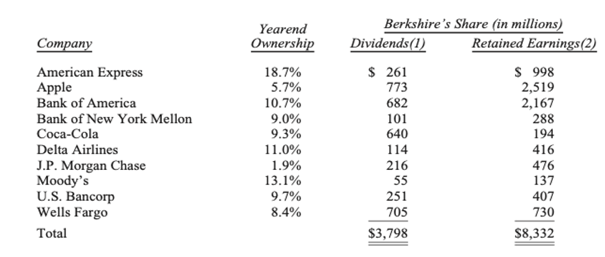 Tabla dividendos Berkshire's 