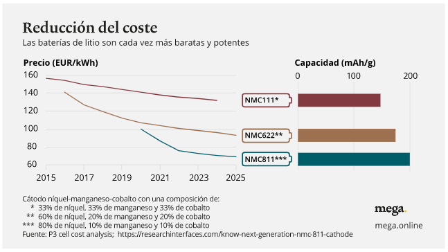 Gráfico evolución reducción coste baterías
