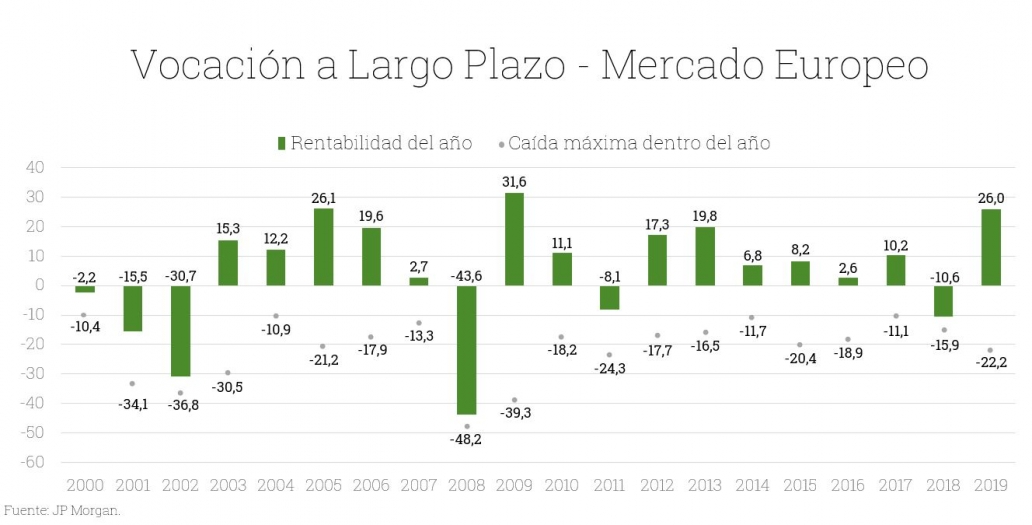 Gráfico vocación a largo plazo en mercado europeo