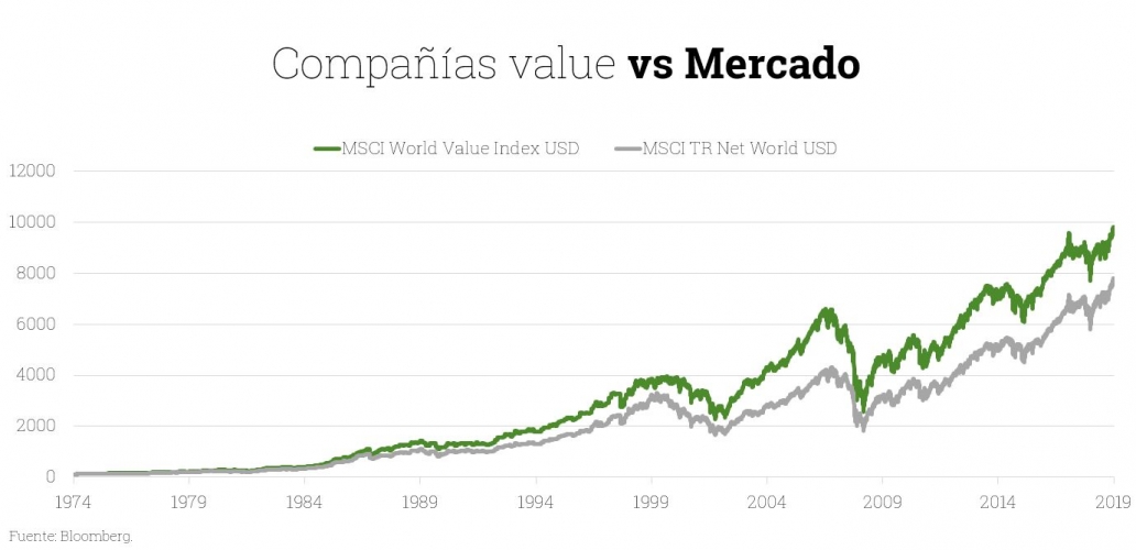 Gráfico evolución compañías value vs mercado