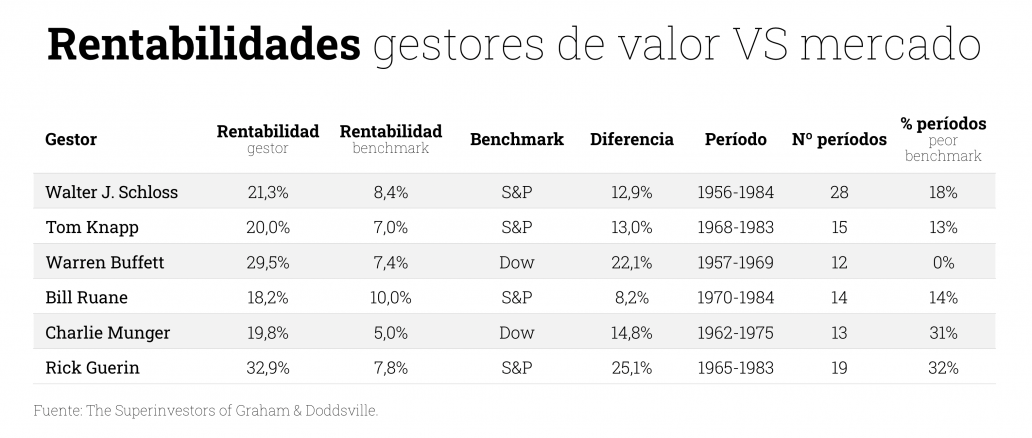 Gráfico rentabilidades gestores de valor vs mercado