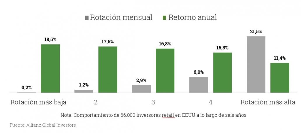 Gráfico rotación mensual y retorno anual