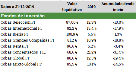 Tabla fondos de inversión Cobas