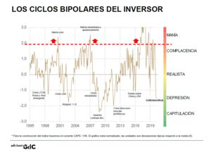 Historia maniaco-depresiva del S&P500 en un gráfico