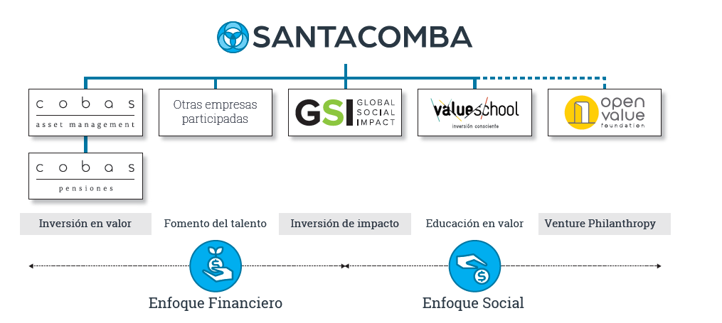 Organigrama Santacomba