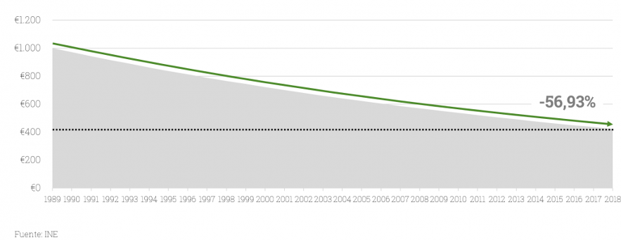 Gráfico evolución inversión