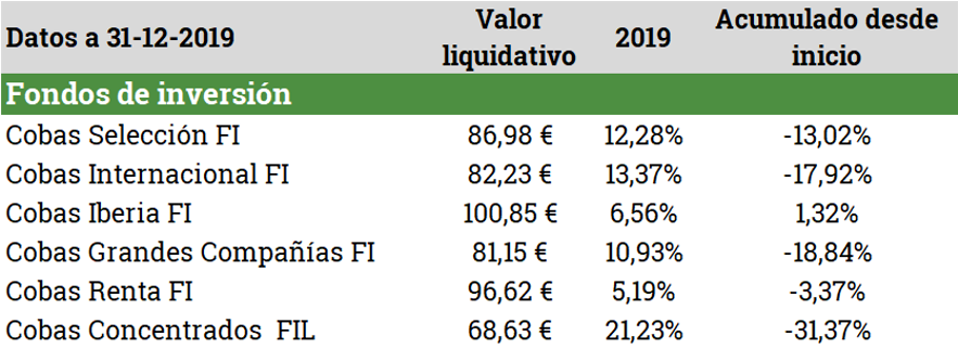 Tabla rentabilidades