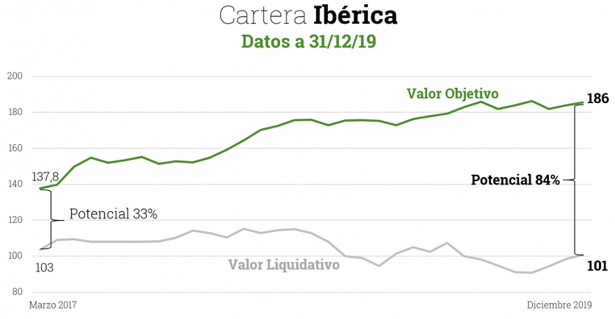 Evolución cartera Ibérica Cobas