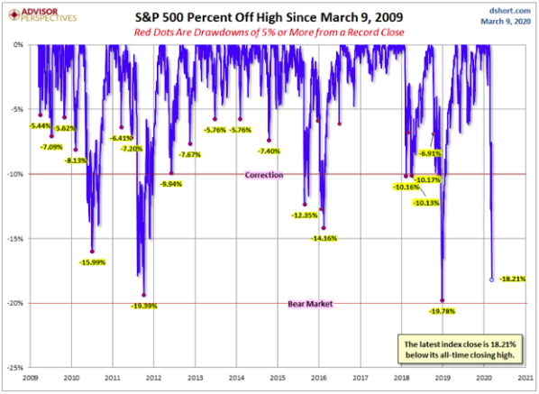 Gráfico evolución S&P500