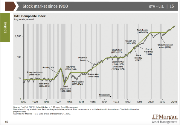 Gráfico mercado de valores desde 2000