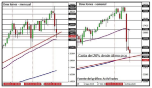 Extrema volatilidad y pesimismo en los mercados financieros