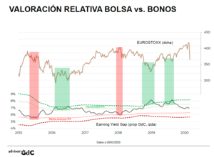 Análisis cruzado bolsa vs bonos y probabilidades de suelos (techos)