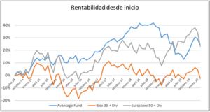 Avantage Fund. Informe de marzo