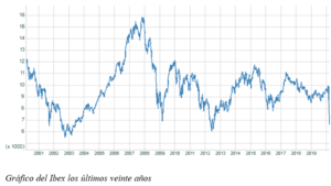 ¿Es hora de comprar el IBEX?