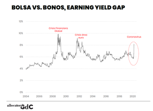 ¿Qué rentabilidad ofrece la bolsa después del crack?